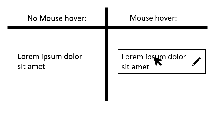 Figure 9: A diagram showing ordinary text that doesn't appear to be interactive. However, when this text is hovered with the mouse, a pencil icon appears, indicating that the text is editable. This is a hidden control and will cause a failure of 3.2.7 Visible Controls unless it's covered by one of the exceptions.