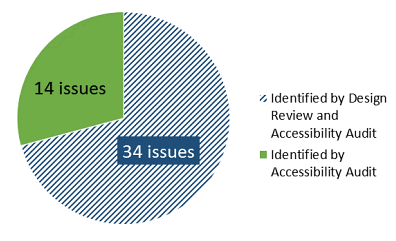 Pie chart showing breakdown of accessibility issues forecast at the design stage compared to those identified after development. Refer to the table below for details.